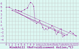 Courbe du refroidissement olien pour Waddington