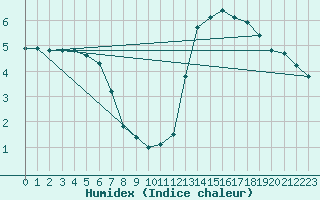 Courbe de l'humidex pour Fains-Veel (55)