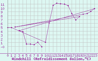 Courbe du refroidissement olien pour Lorient (56)