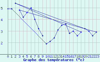 Courbe de tempratures pour Disentis