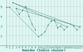 Courbe de l'humidex pour Disentis