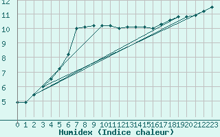 Courbe de l'humidex pour Trawscoed