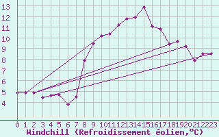 Courbe du refroidissement olien pour Vaagsli
