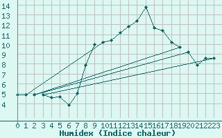 Courbe de l'humidex pour Vaagsli