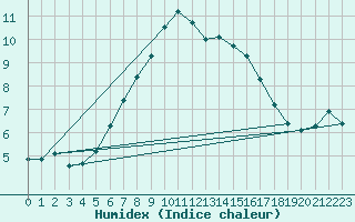 Courbe de l'humidex pour Sorcy-Bauthmont (08)