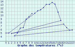 Courbe de tempratures pour Takle