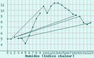 Courbe de l'humidex pour Dunkeswell Aerodrome