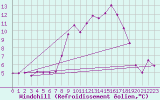 Courbe du refroidissement olien pour Feldkirch