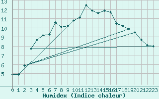 Courbe de l'humidex pour Sodankyla Vuotso