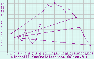 Courbe du refroidissement olien pour Orlu - Les Ioules (09)