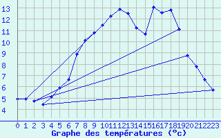 Courbe de tempratures pour Shoream (UK)