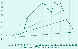 Courbe de l'humidex pour Shoream (UK)