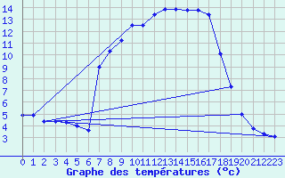 Courbe de tempratures pour Gottfrieding