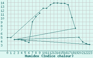 Courbe de l'humidex pour Gottfrieding