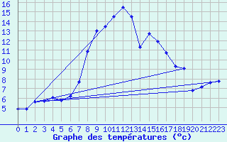 Courbe de tempratures pour Eger