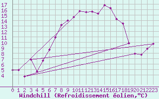 Courbe du refroidissement olien pour Reinosa