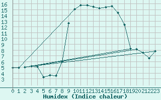 Courbe de l'humidex pour Calvi (2B)