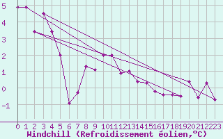 Courbe du refroidissement olien pour Rauris