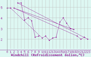 Courbe du refroidissement olien pour La Chapelle-Montreuil (86)