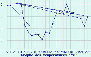 Courbe de tempratures pour Patscherkofel