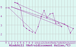 Courbe du refroidissement olien pour Calais / Marck (62)