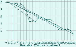 Courbe de l'humidex pour Lindesnes Fyr