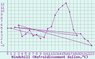 Courbe du refroidissement olien pour Bergerac (24)