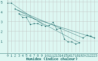 Courbe de l'humidex pour Luedge-Paenbruch