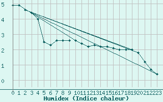 Courbe de l'humidex pour Aix-la-Chapelle (All)