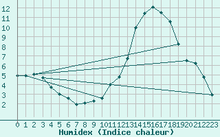 Courbe de l'humidex pour Ambrieu (01)