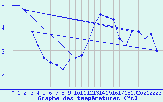 Courbe de tempratures pour Dunkerque (59)