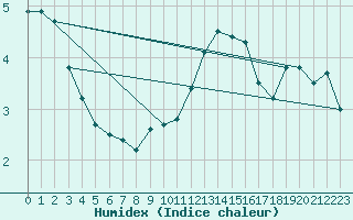 Courbe de l'humidex pour Dunkerque (59)