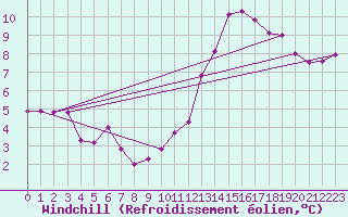 Courbe du refroidissement olien pour Thenon (24)