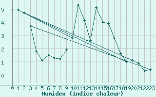 Courbe de l'humidex pour Andeer