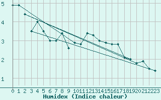 Courbe de l'humidex pour La Dle (Sw)