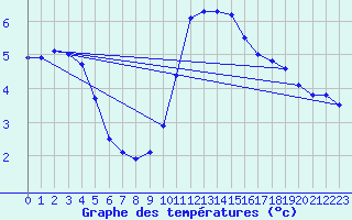 Courbe de tempratures pour Angoulme - Brie Champniers (16)