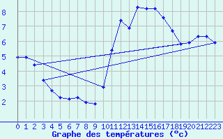 Courbe de tempratures pour Corsept (44)