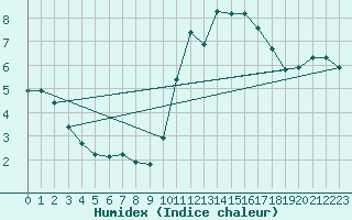 Courbe de l'humidex pour Corsept (44)