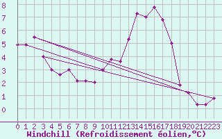Courbe du refroidissement olien pour Sallles d