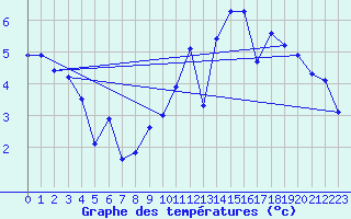 Courbe de tempratures pour Xonrupt-Longemer (88)