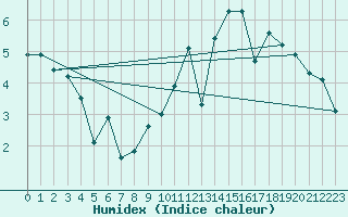 Courbe de l'humidex pour Xonrupt-Longemer (88)