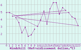 Courbe du refroidissement olien pour Xonrupt-Longemer (88)
