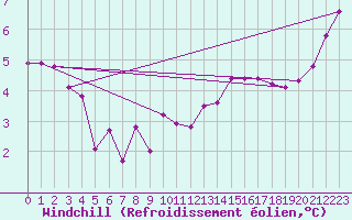 Courbe du refroidissement olien pour Clermont de l
