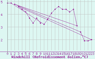 Courbe du refroidissement olien pour Lough Fea