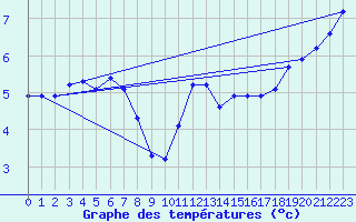 Courbe de tempratures pour Cap de la Hague (50)