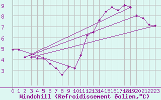 Courbe du refroidissement olien pour Pordic (22)