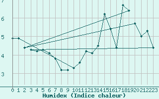 Courbe de l'humidex pour Borkum-Flugplatz