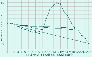 Courbe de l'humidex pour Nostang (56)