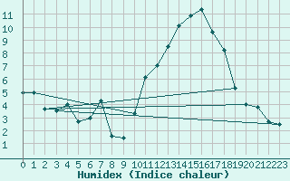 Courbe de l'humidex pour Gourdon (46)