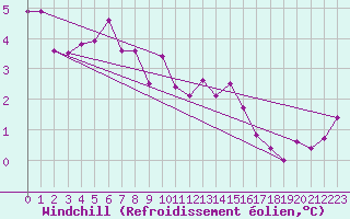 Courbe du refroidissement olien pour Le Mans (72)